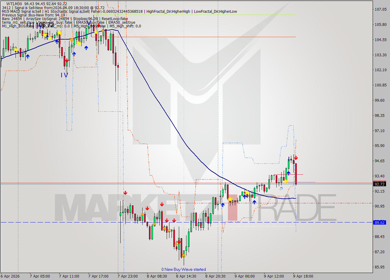 WTI M30 Signal