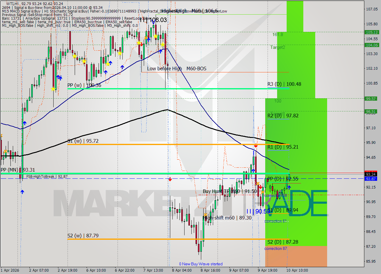 WTI MTF analysis at 2026.04.10 11:51