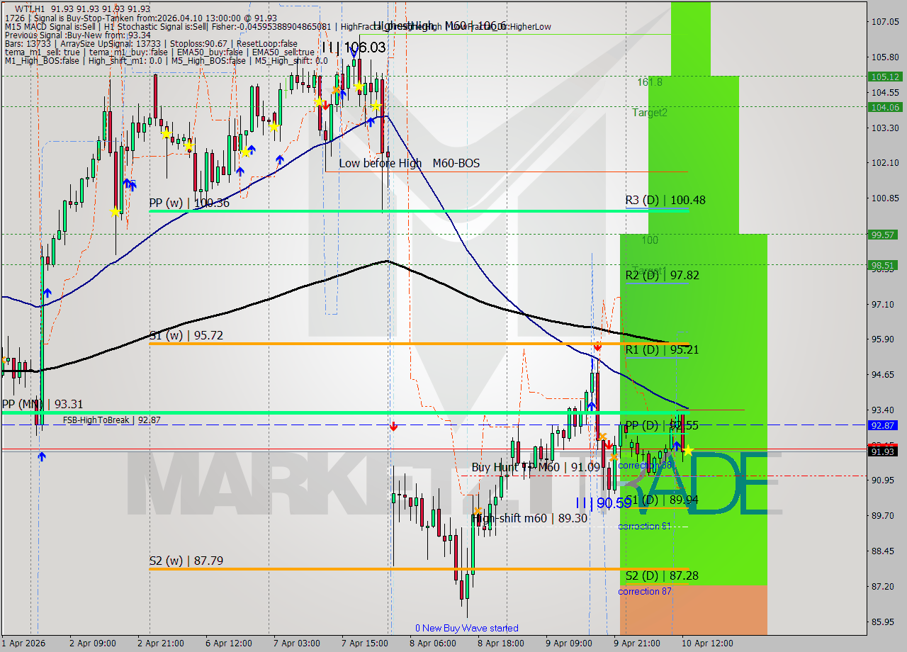 WTI MTF analysis at 2026.04.10 13:00