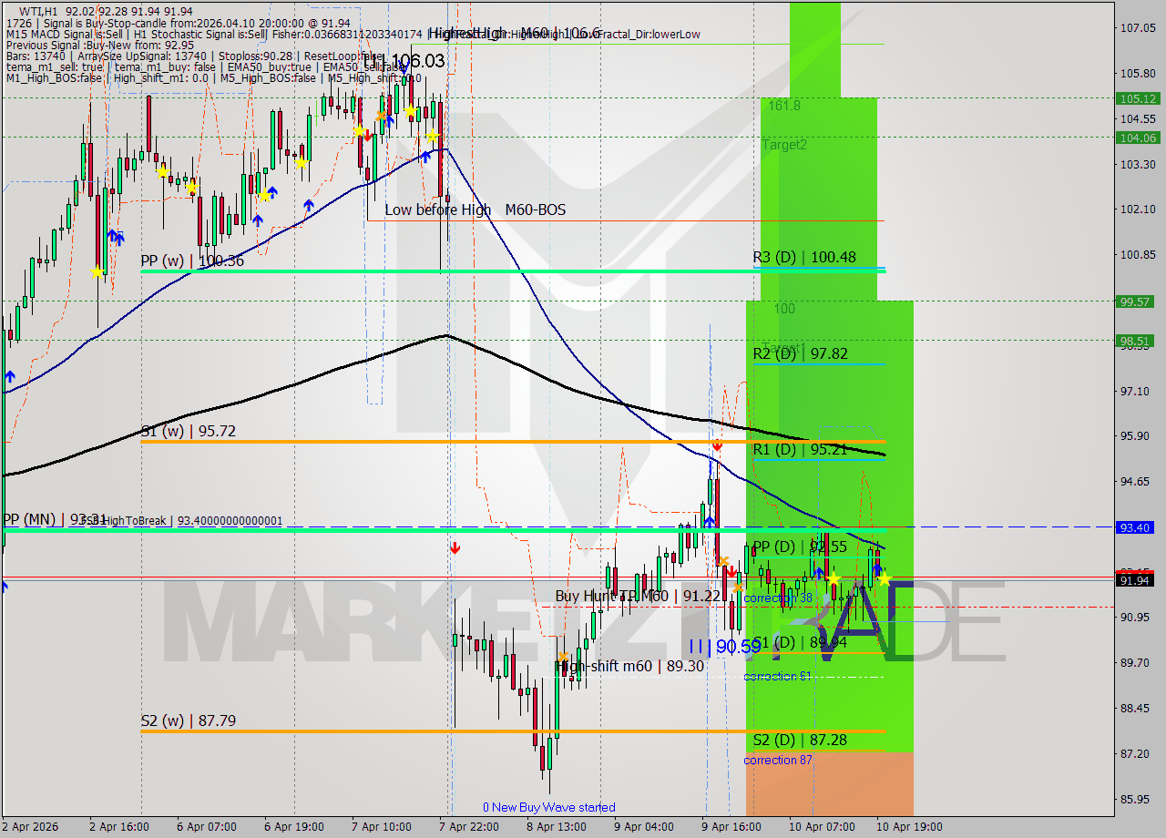 WTI MTF analysis at 2026.04.10 20:13