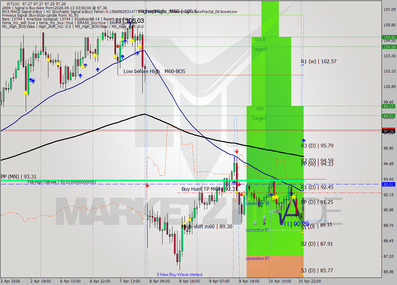 WTI MTF analysis at 2026.04.13 03:00