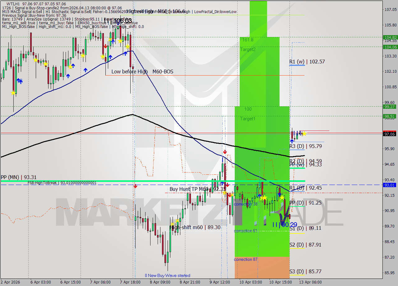 WTI MTF analysis at 2026.04.13 08:00
