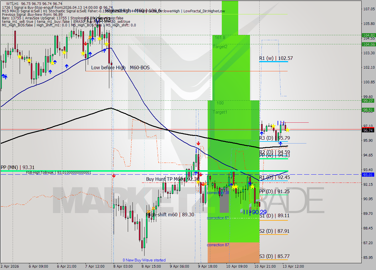WTI MTF analysis at 2026.04.13 14:00