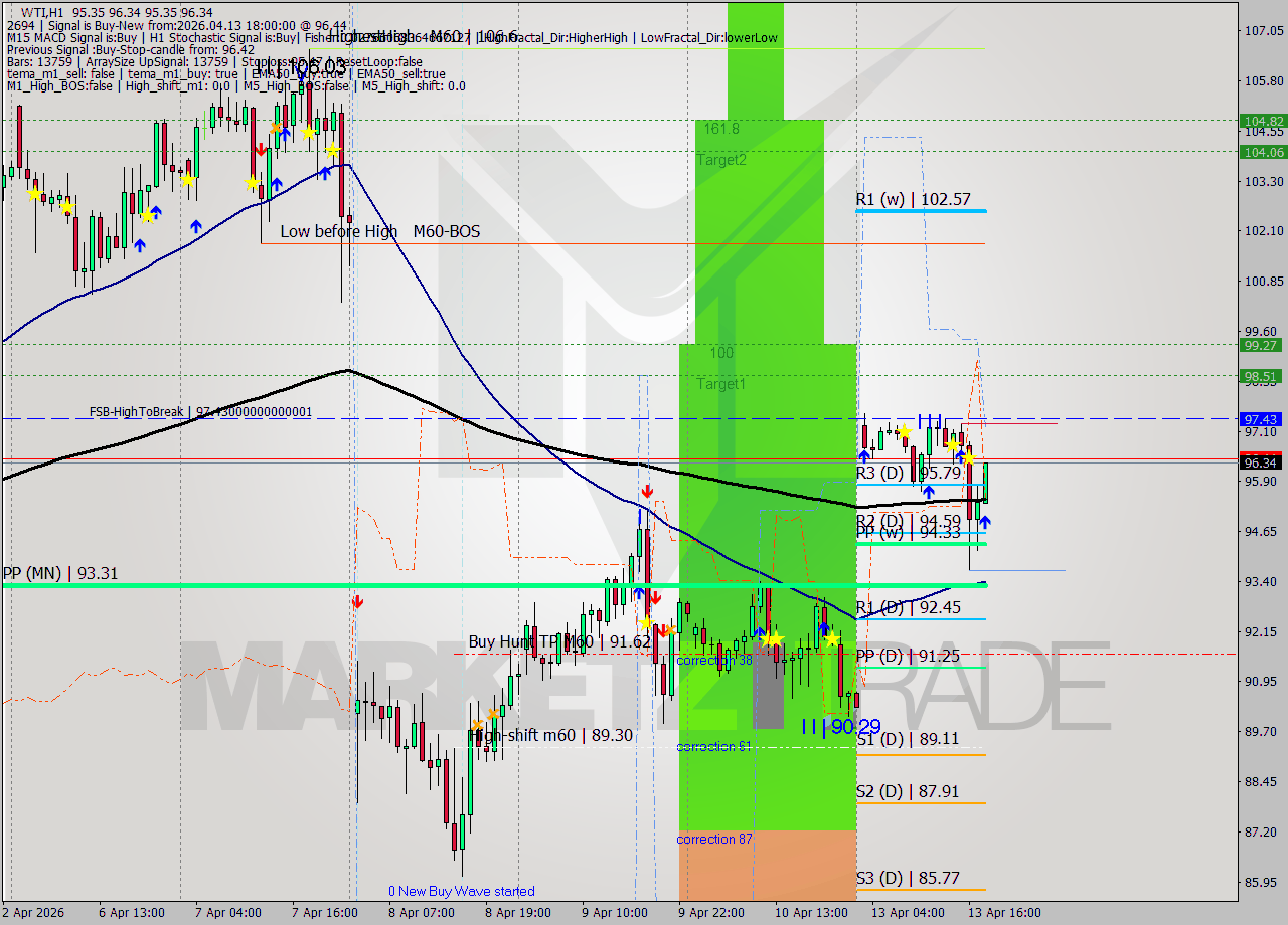 WTI MTF analysis at 2026.04.13 18:31