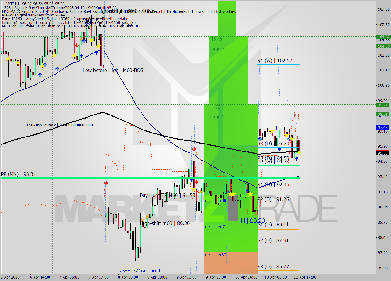 WTI MTF analysis at 2026.04.13 19:29