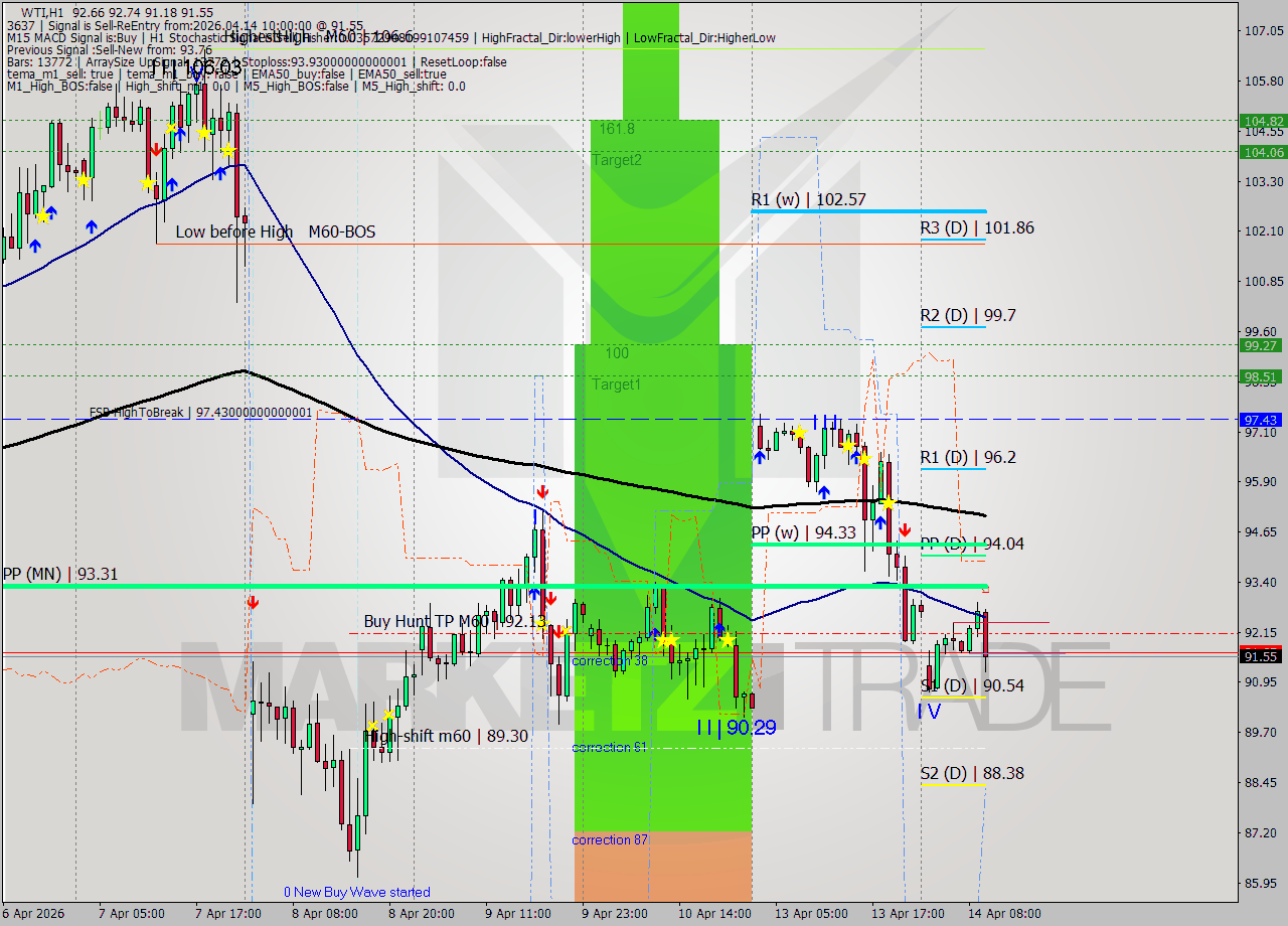 WTI MTF analysis at 2026.04.14 10:14