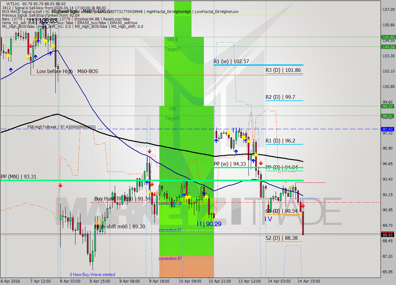 WTI MTF analysis at 2026.04.14 17:09