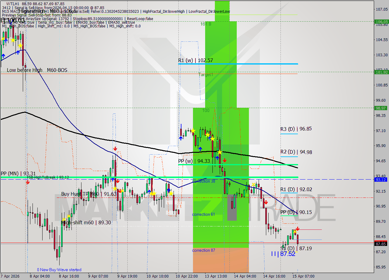 WTI MTF analysis at 2026.04.15 09:53