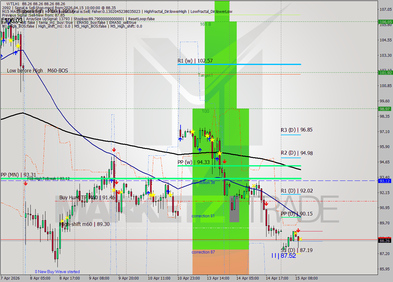 WTI MTF analysis at 2026.04.15 10:00