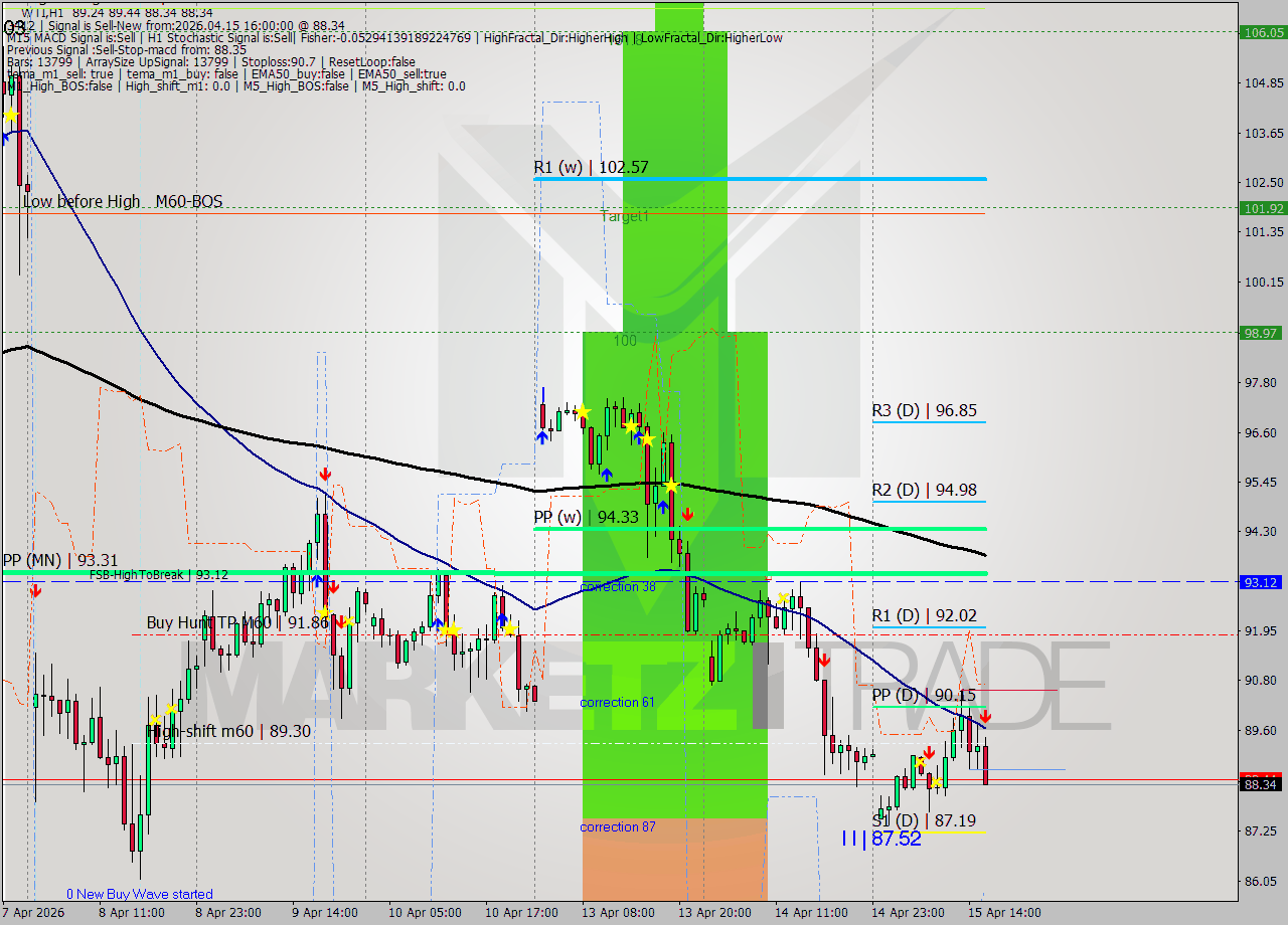 WTI MTF analysis at 2026.04.15 16:27