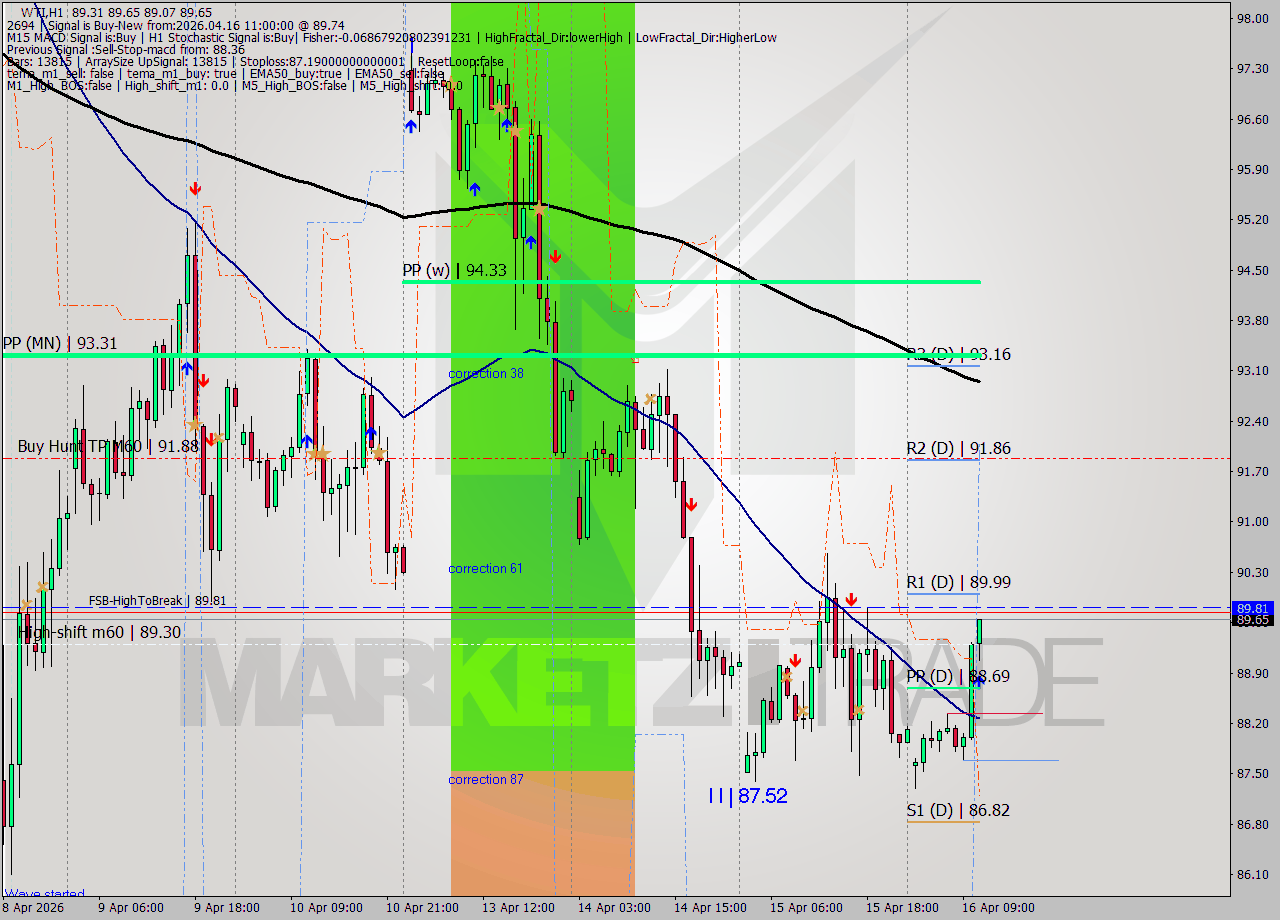 WTI MTF analysis at 2026.04.16 11:34