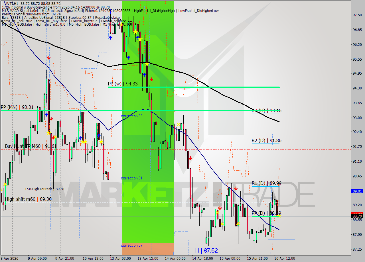WTI MTF analysis at 2026.04.16 14:00
