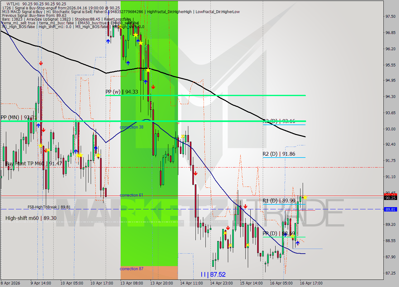 WTI MTF analysis at 2026.04.16 19:00