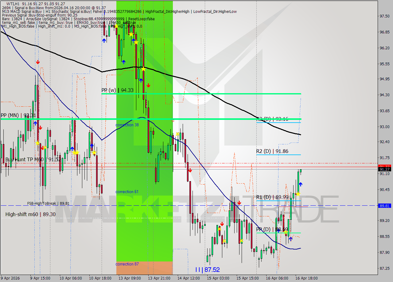 WTI MTF analysis at 2026.04.16 20:07