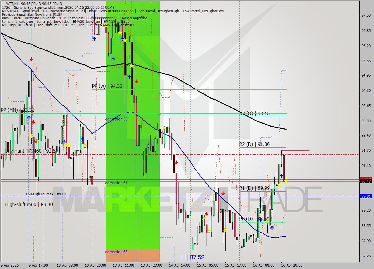 WTI MTF analysis at 2026.04.16 22:00