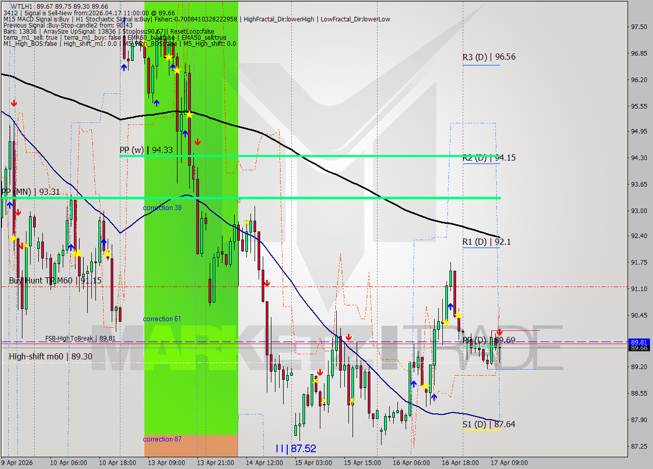 WTI MTF analysis at 2026.04.17 11:32