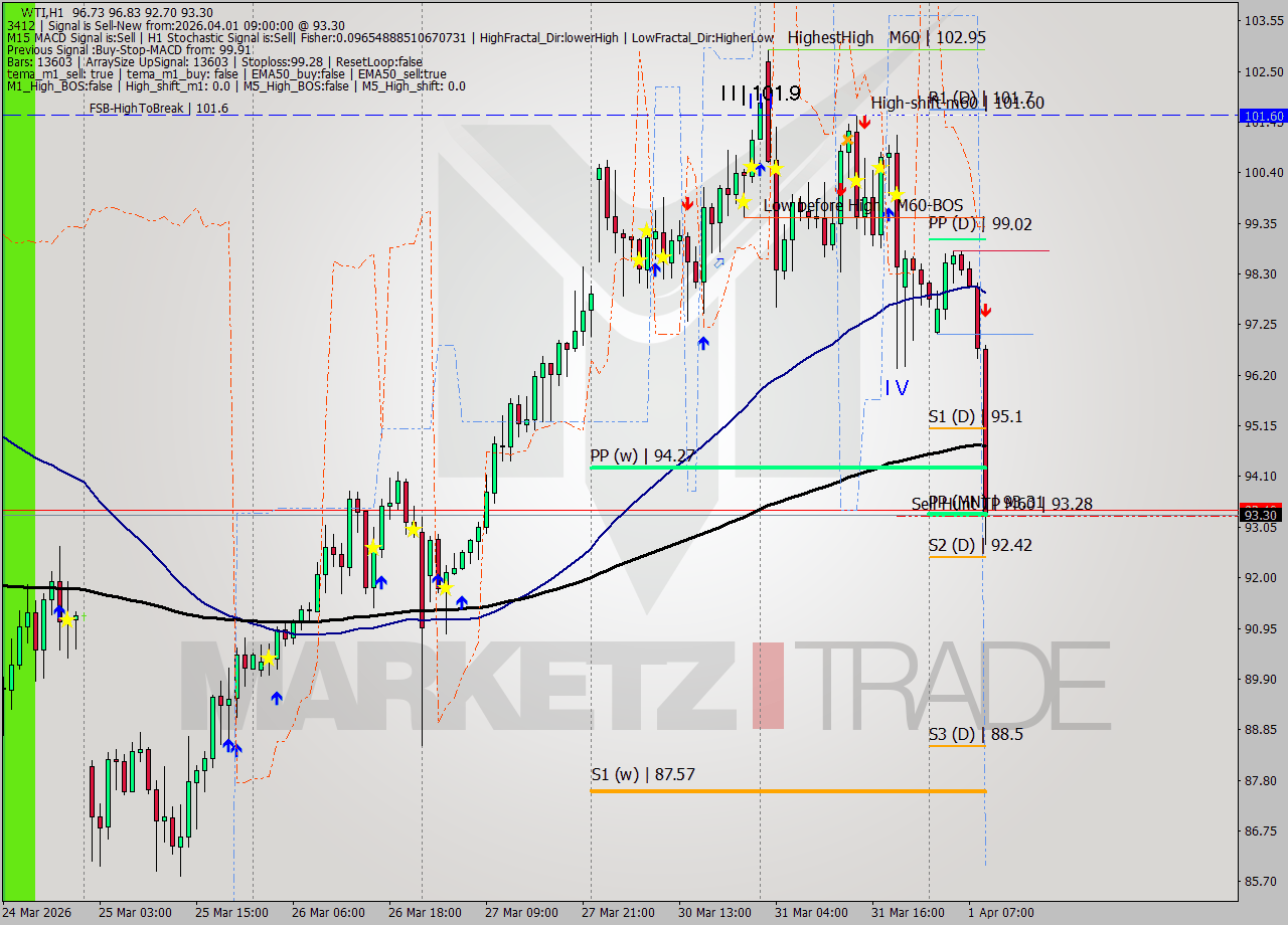 WTI MTF analysis at 2026.04.01 09:47