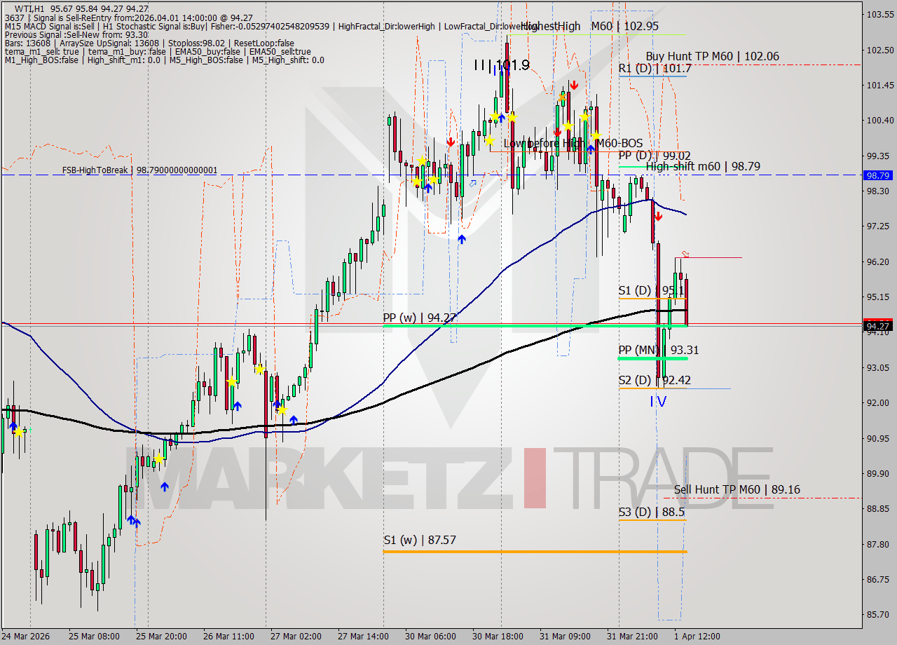 WTI MTF analysis at 2026.04.01 14:38