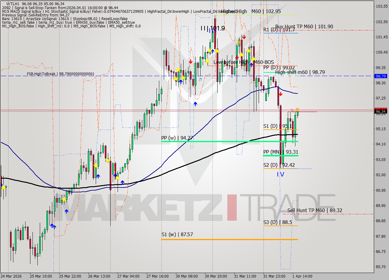 WTI MTF analysis at 2026.04.01 16:04