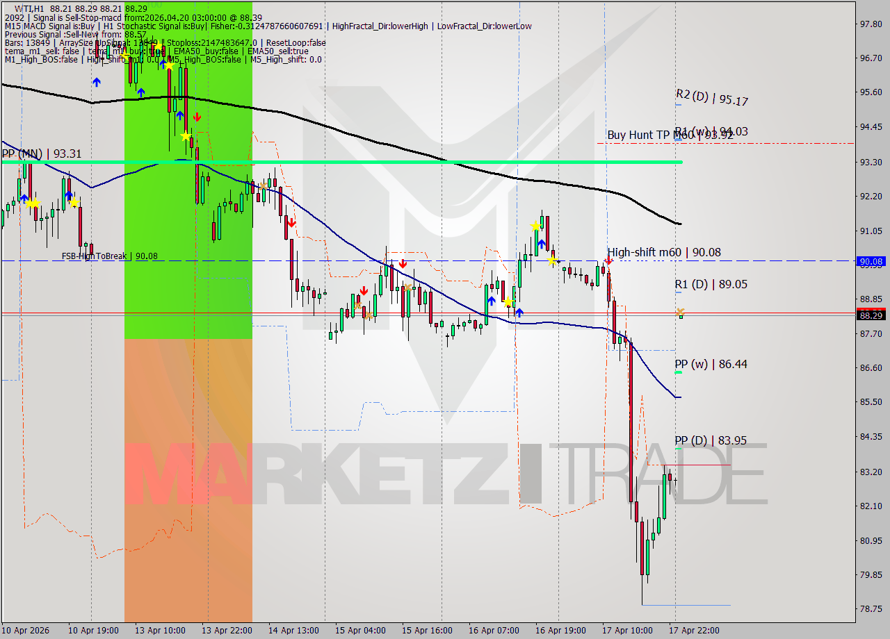 WTI MTF analysis at 2026.04.20 03:00