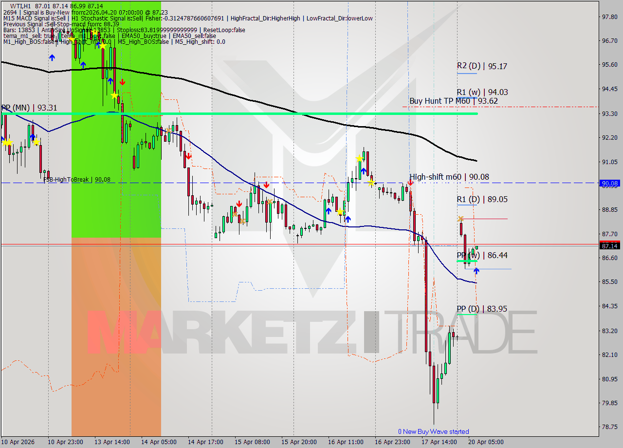 WTI MTF analysis at 2026.04.20 07:01