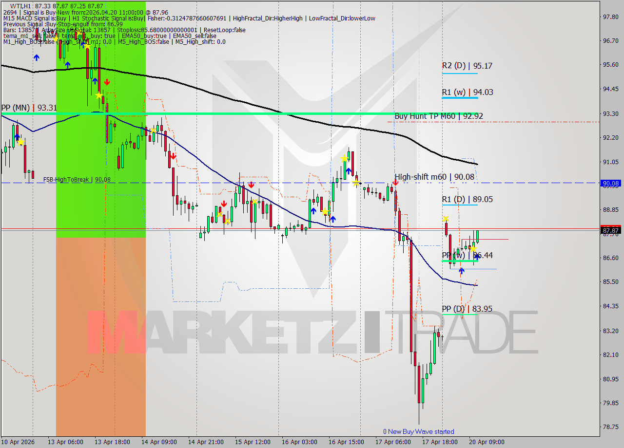 WTI MTF analysis at 2026.04.20 11:18