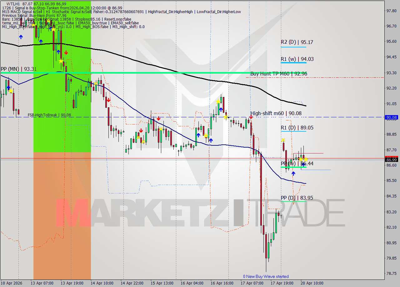 WTI MTF analysis at 2026.04.20 12:01