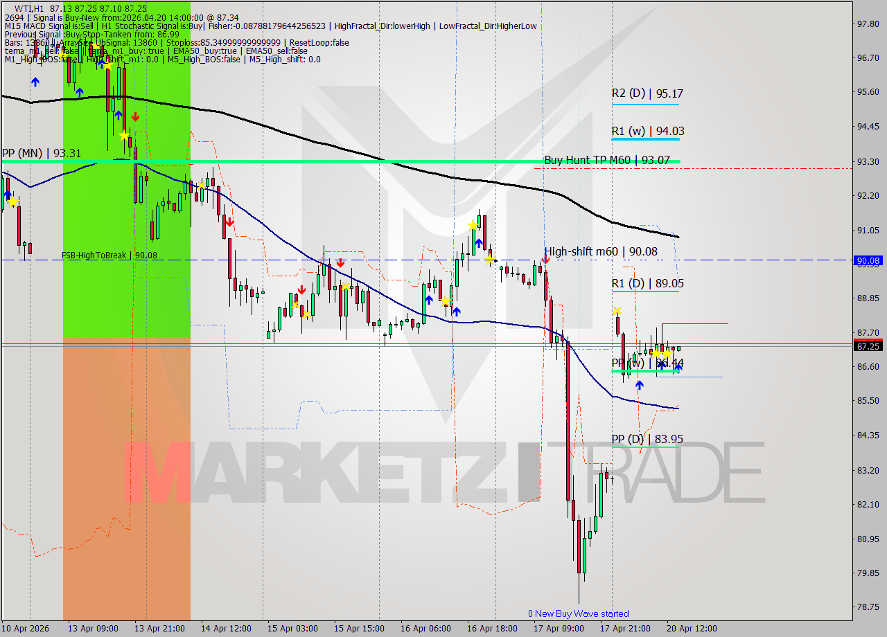 WTI MTF analysis at 2026.04.20 14:01