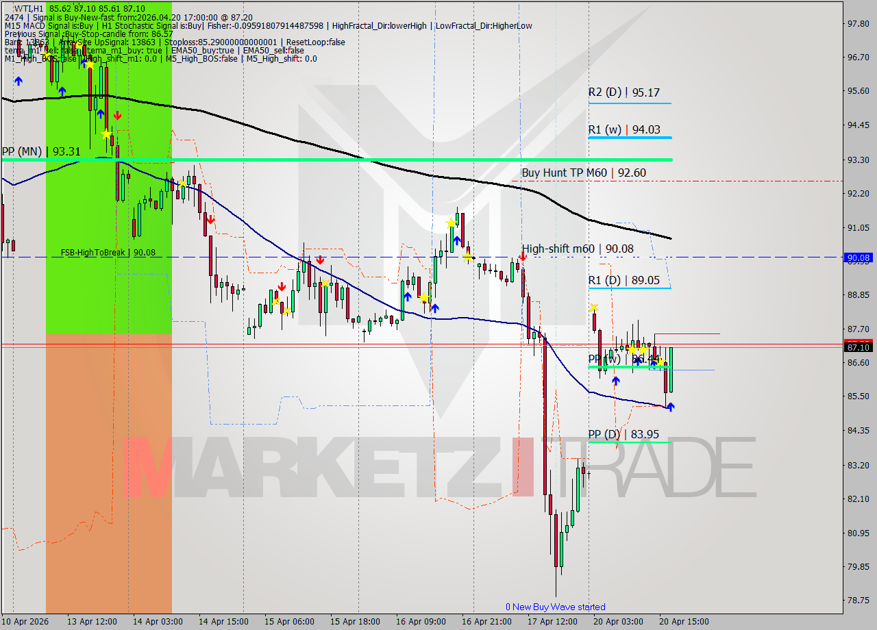 WTI MTF analysis at 2026.04.20 17:51