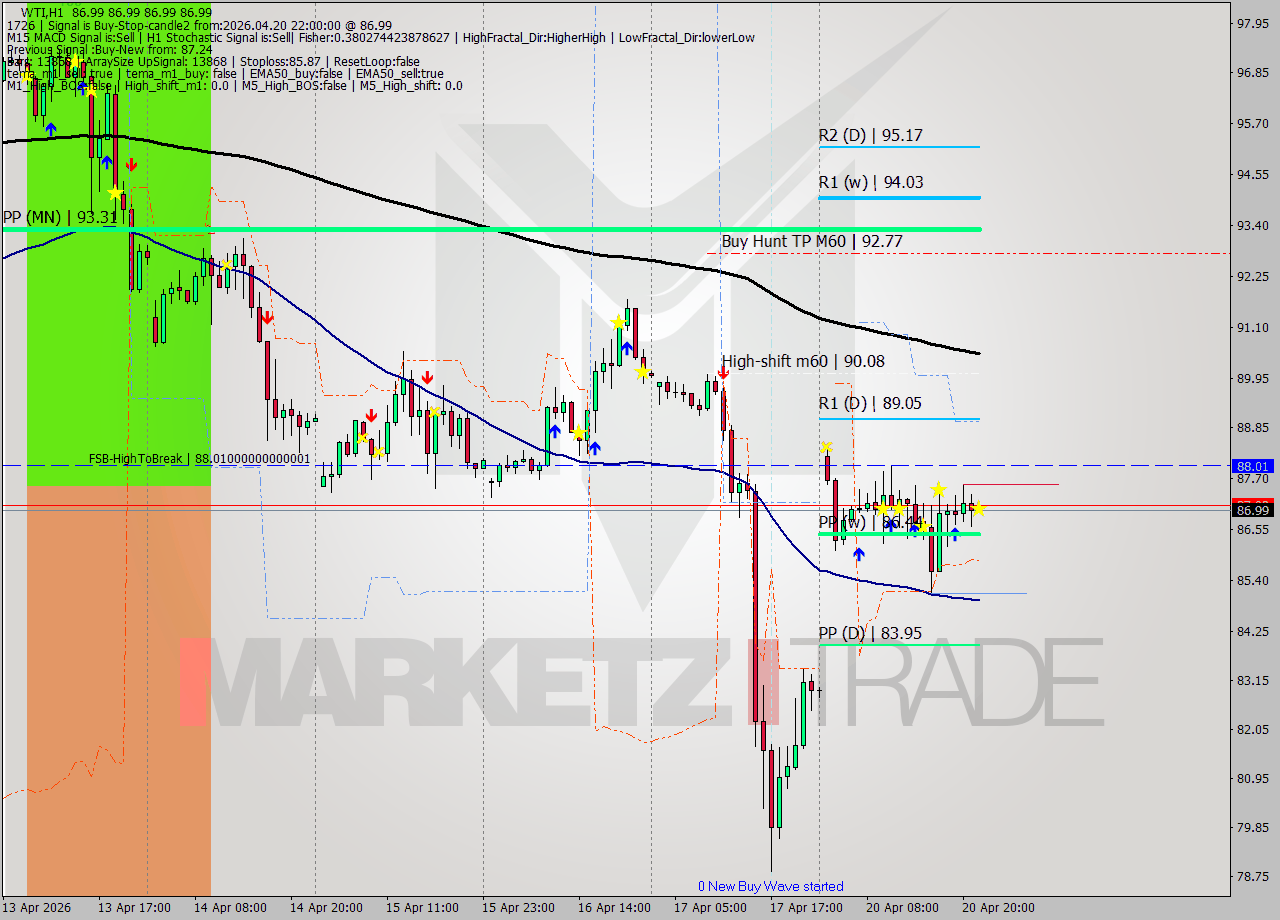 WTI MTF analysis at 2026.04.20 22:00
