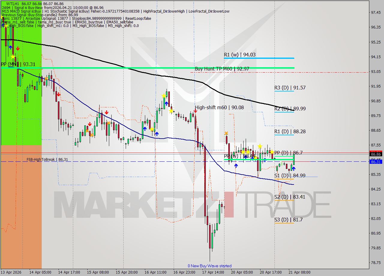 WTI MTF analysis at 2026.04.21 10:50