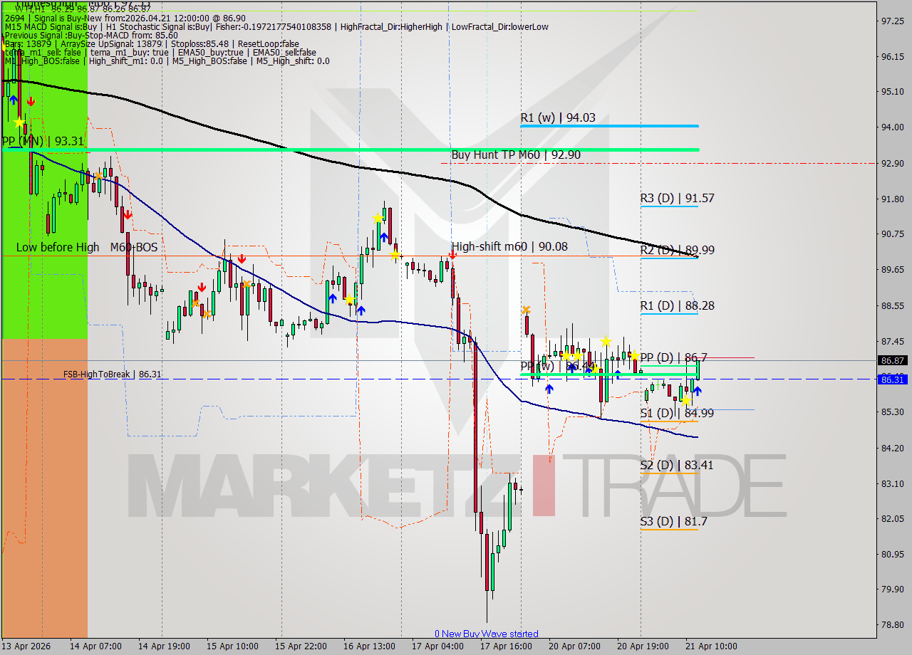 WTI MTF analysis at 2026.04.21 12:03
