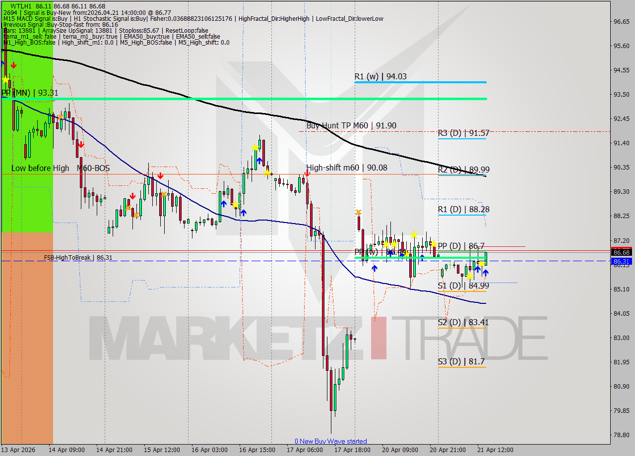 WTI MTF analysis at 2026.04.21 14:09