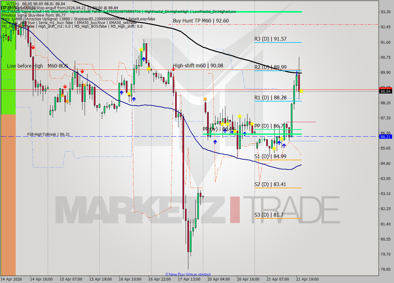 WTI MTF analysis at 2026.04.21 21:00