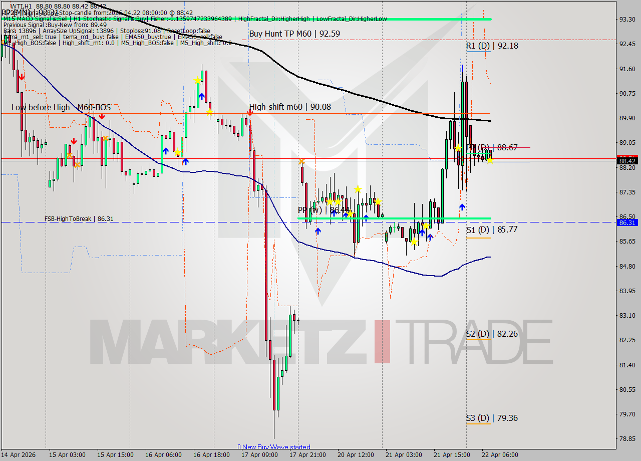 WTI MTF analysis at 2026.04.22 08:12