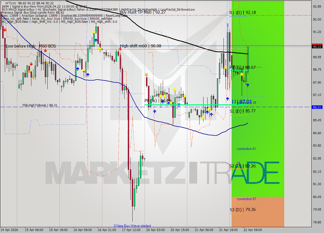 WTI MTF analysis at 2026.04.22 11:33