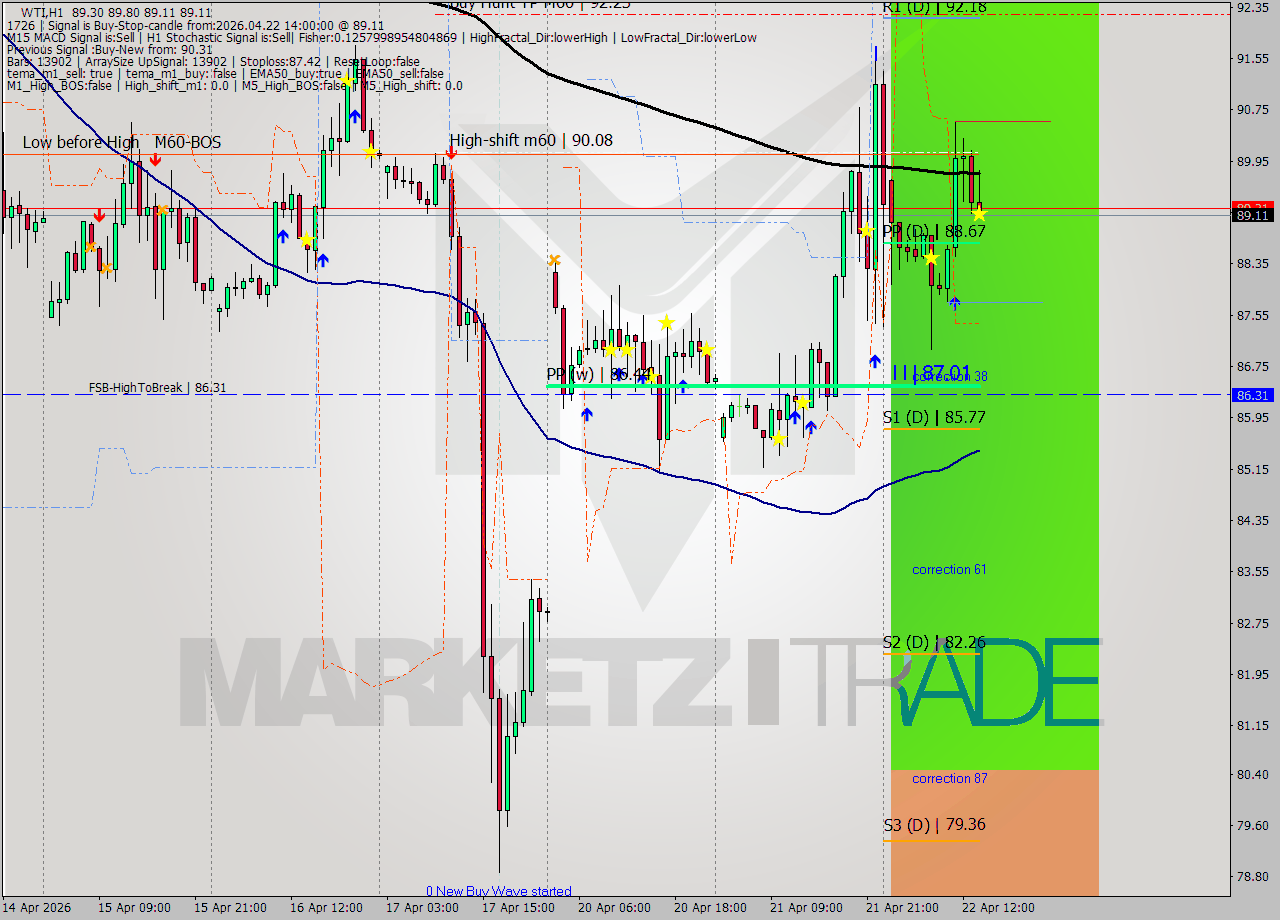 WTI MTF analysis at 2026.04.22 14:50