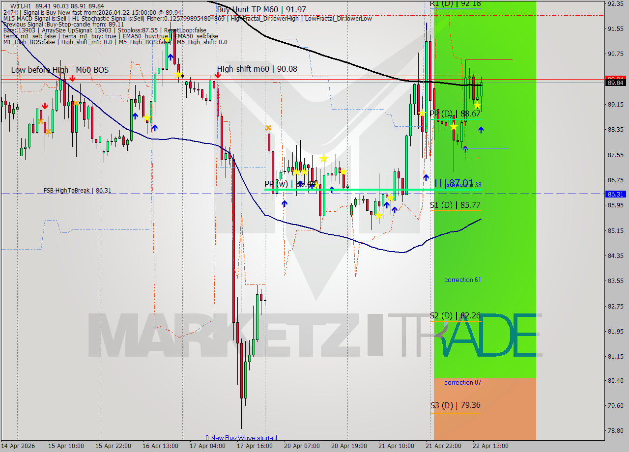 WTI MTF analysis at 2026.04.22 15:33