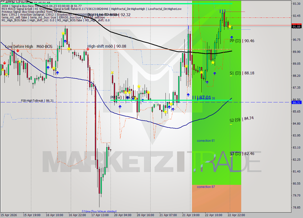 WTI MTF analysis at 2026.04.23 03:04