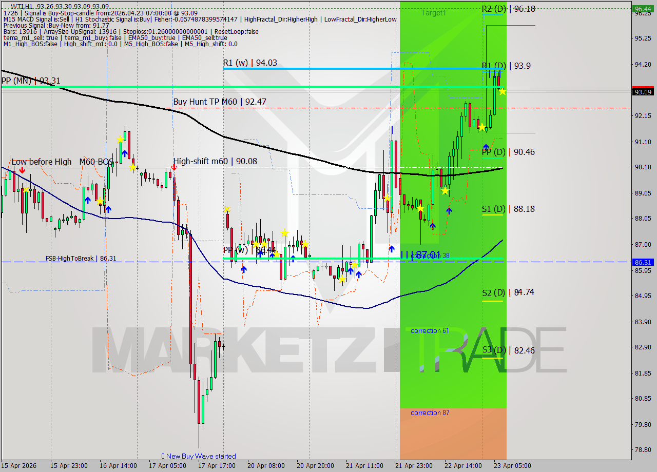 WTI MTF analysis at 2026.04.23 07:03