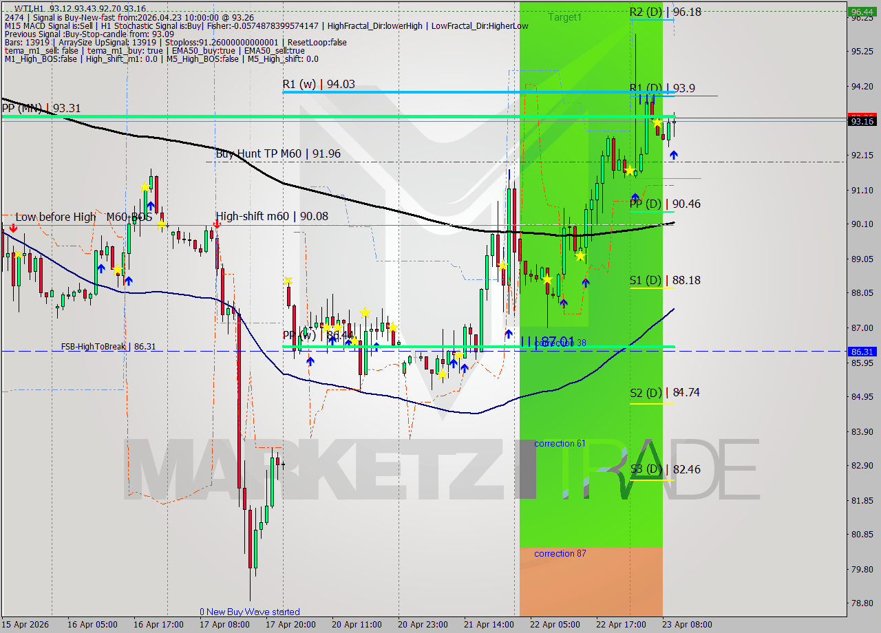 WTI MTF analysis at 2026.04.23 10:40