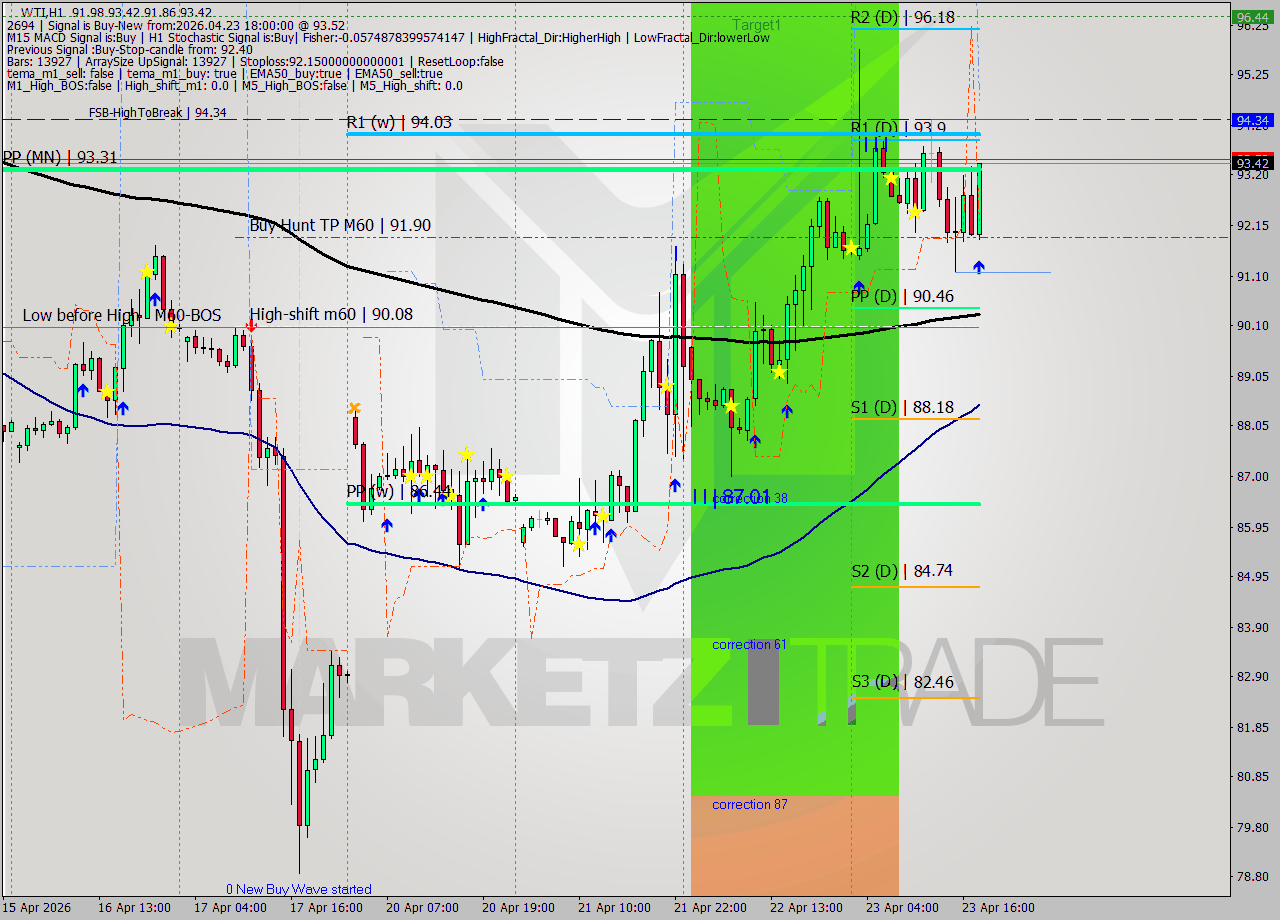 WTI MTF analysis at 2026.04.23 18:46
