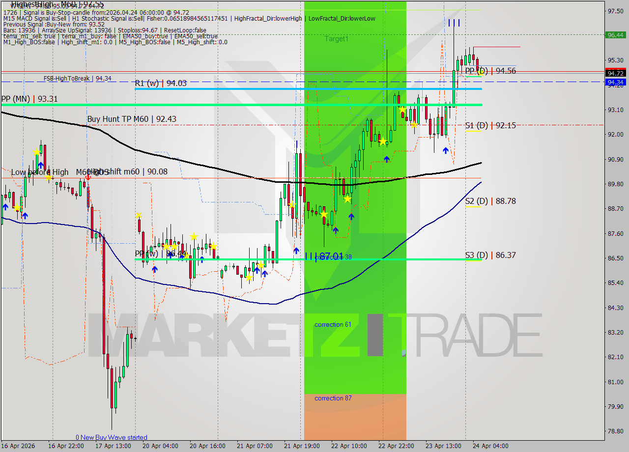WTI MTF analysis at 2026.04.24 06:23