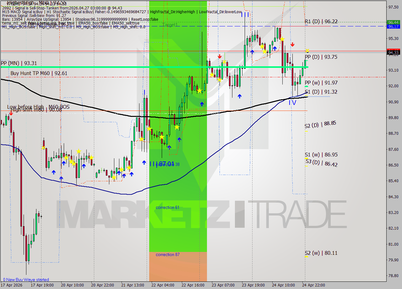 WTI MTF analysis at 2026.04.27 03:00