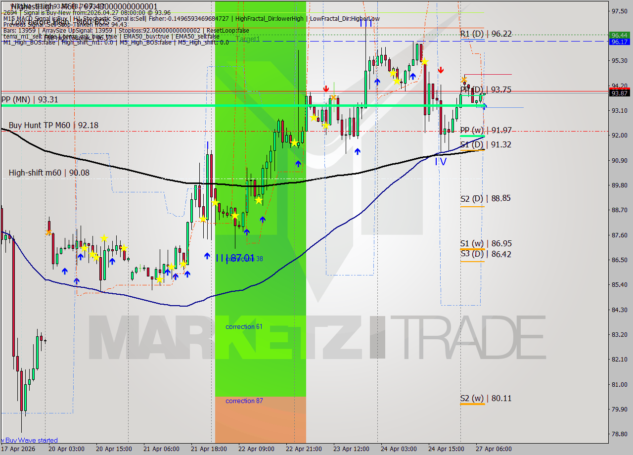 WTI MTF analysis at 2026.04.27 08:00