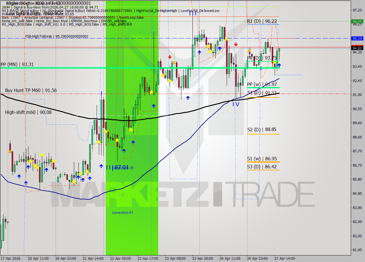 WTI MTF analysis at 2026.04.27 16:43
