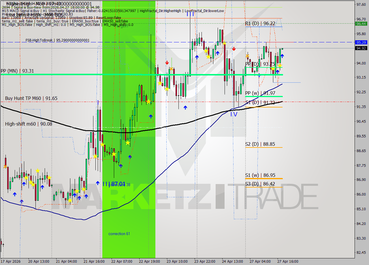 WTI MTF analysis at 2026.04.27 18:00