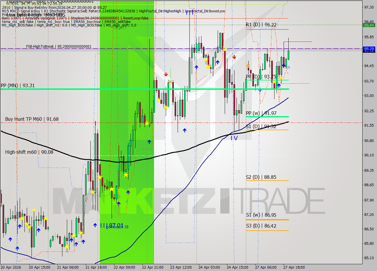 WTI MTF analysis at 2026.04.27 20:25