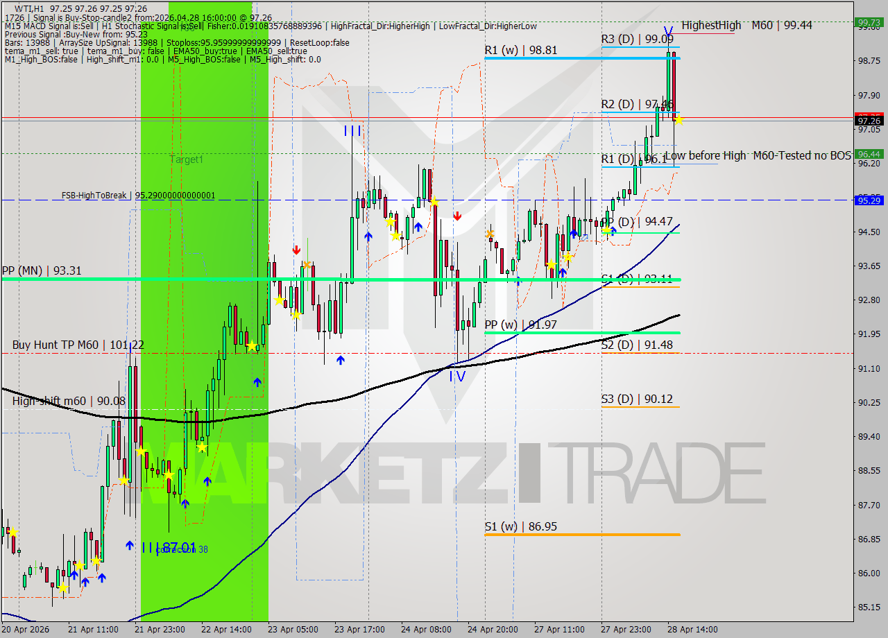 WTI MTF analysis at 2026.04.28 16:00