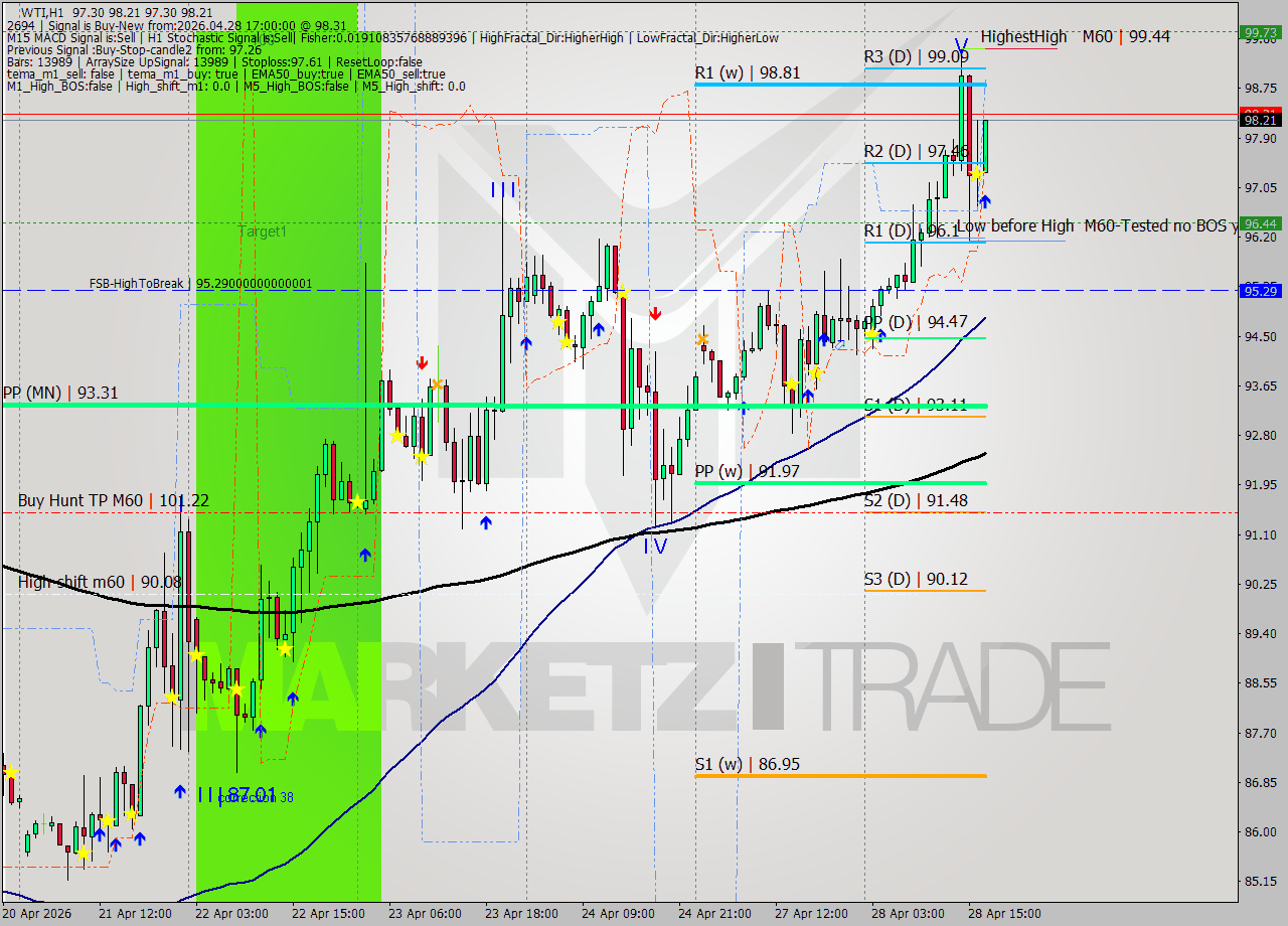 WTI MTF analysis at 2026.04.28 17:39